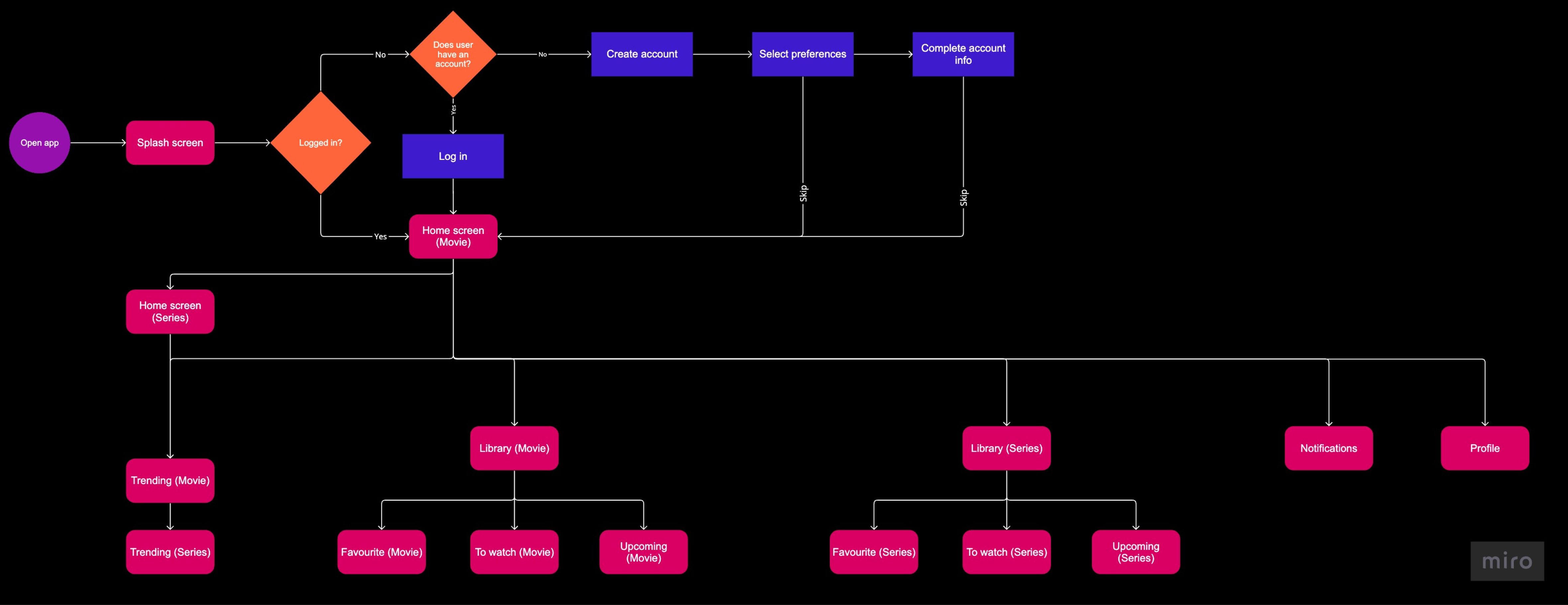 User flow chart image